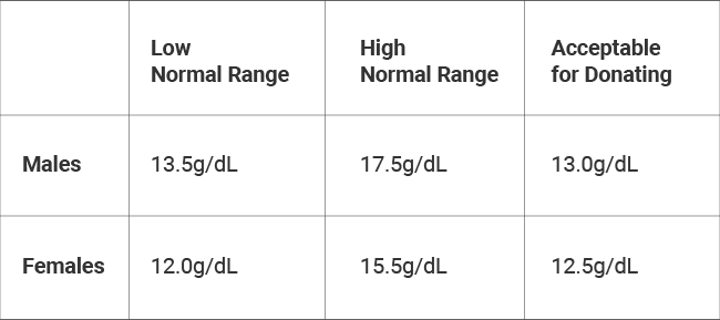 Hemoglobin (Hgb) Level Chart